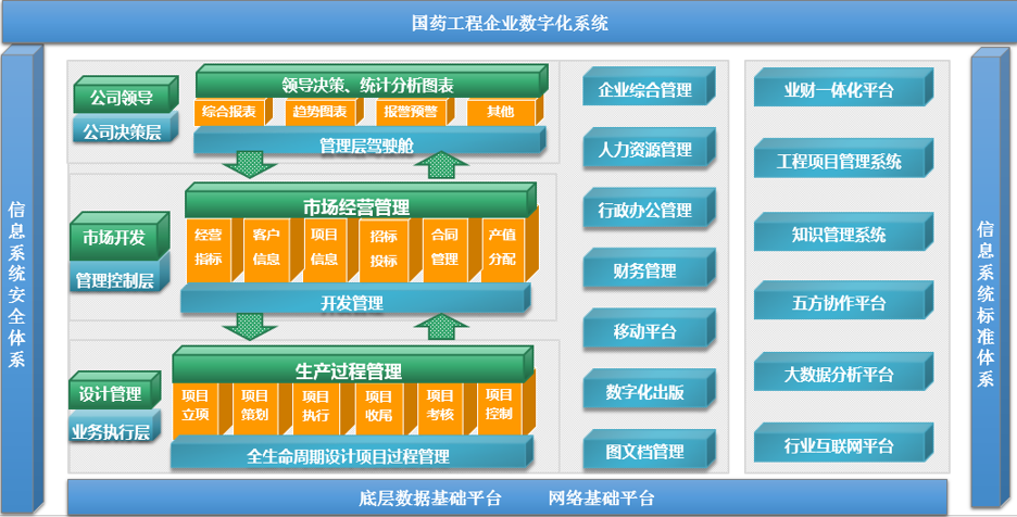 國(guó)藥工程信息化系統(tǒng)